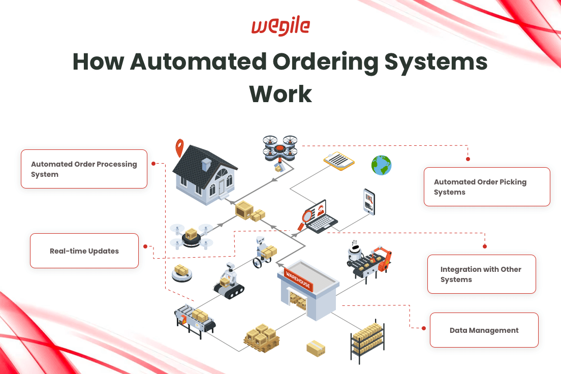 How-Automated-Ordering-Systems-Work