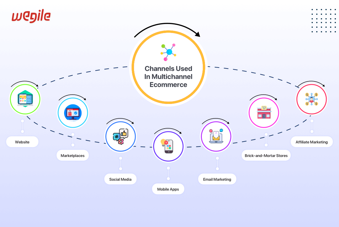 Channels-Used-In-Multichannel-Ecommerce