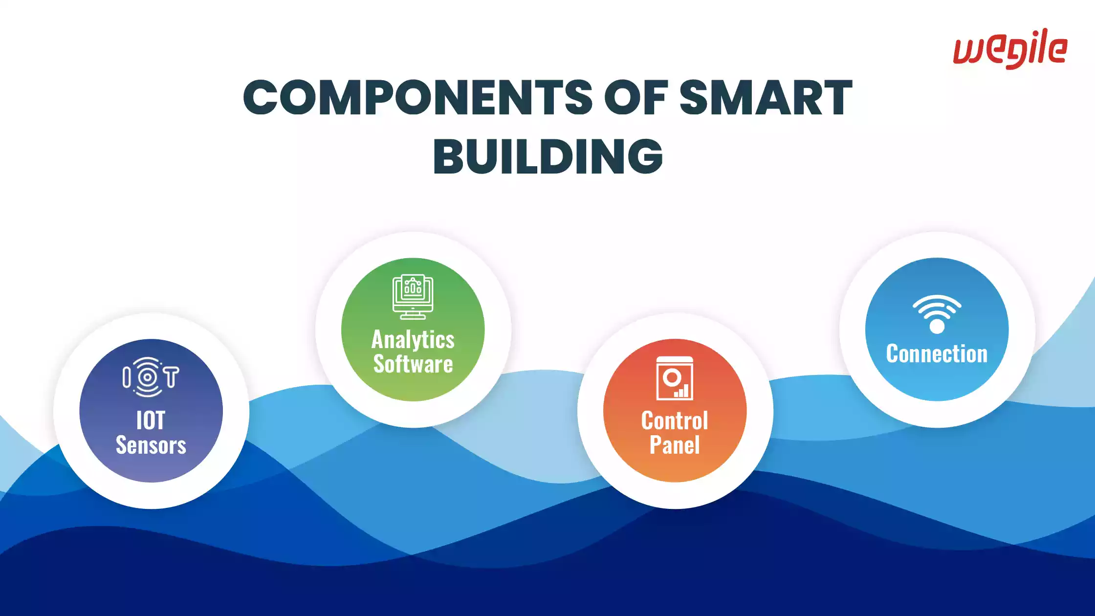 components of smart buildings