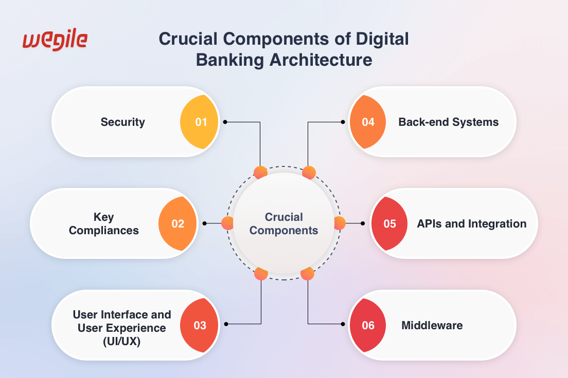 Crucial-Components-of-Digital-Banking-Architecture