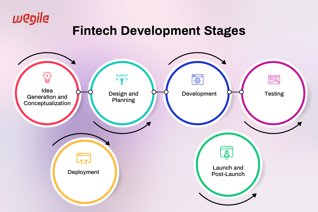 Fintech-Development-Stages