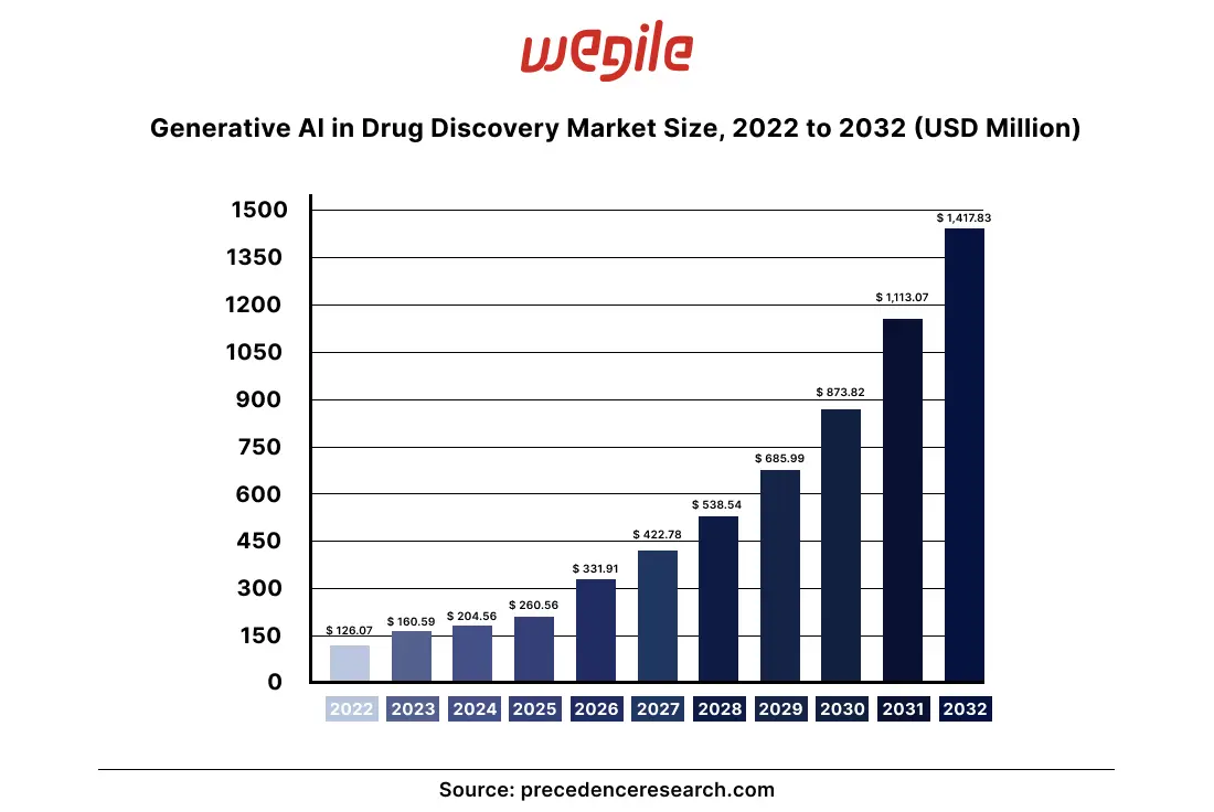 GenAI-Drug-Discovery-Stats