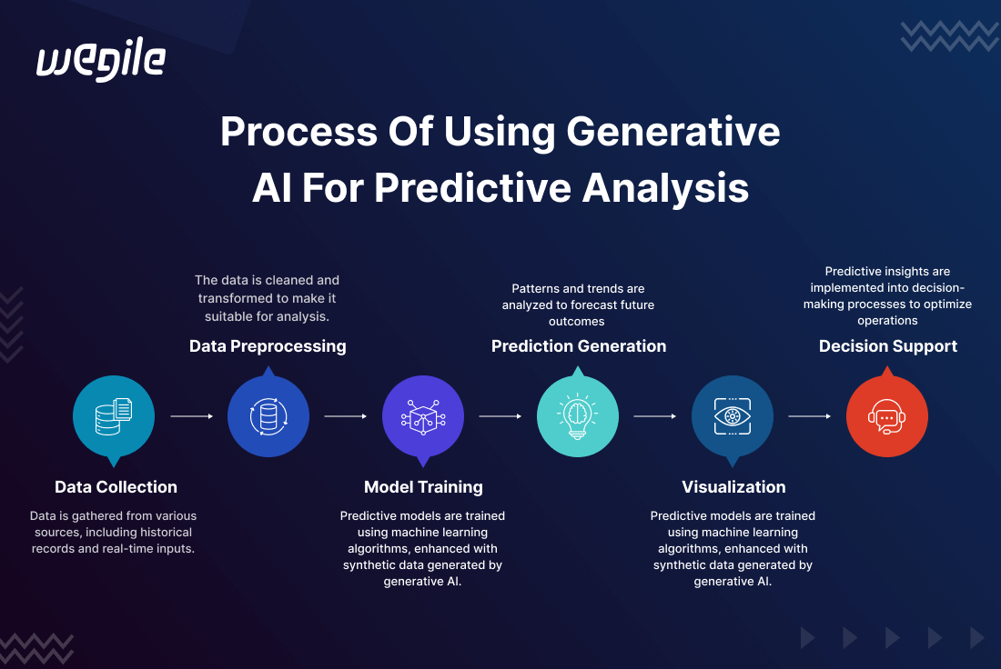 Process-of-Generative-AI-for-Predictive-Analysis