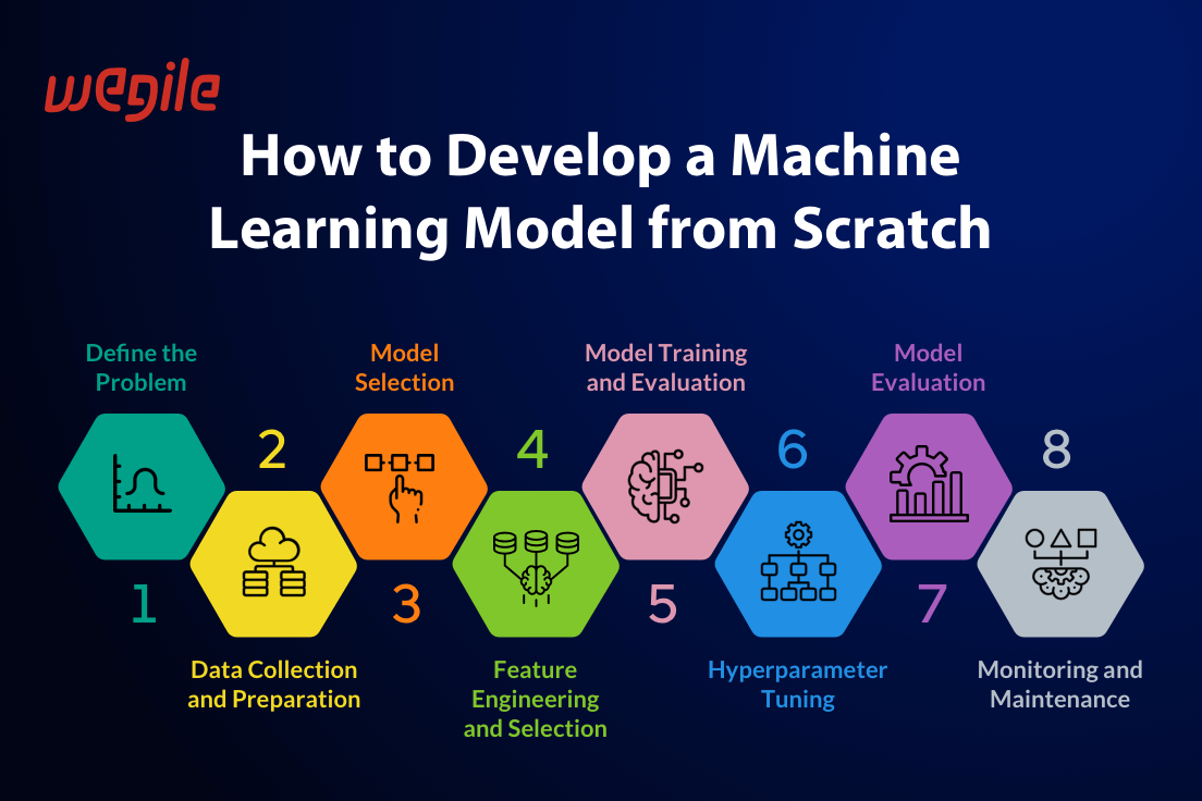 Steps-How-to-Develop-a-Machine-Learning-Model-from-Scratch