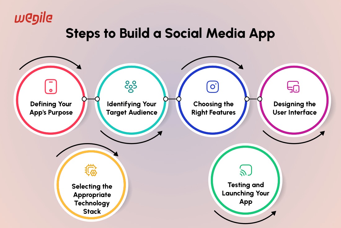 Steps-to-Build-a-Social-Media-App