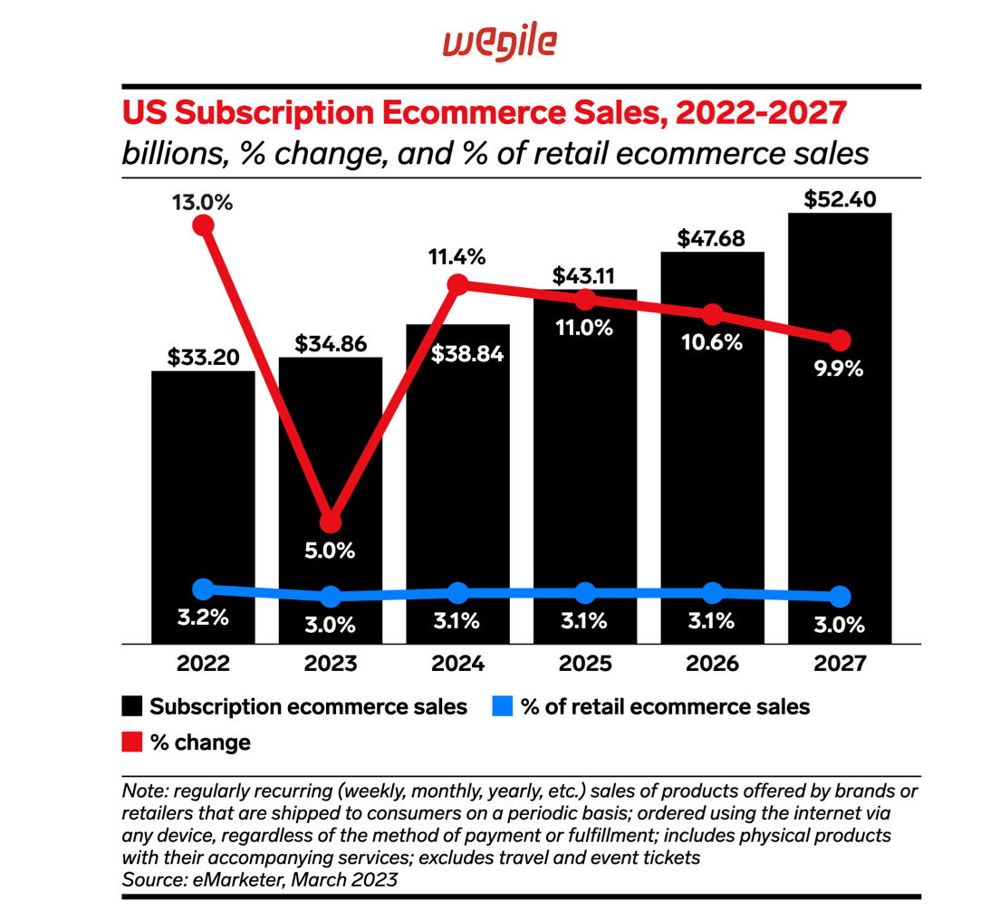 US-Subscription-eCommerce-Sales