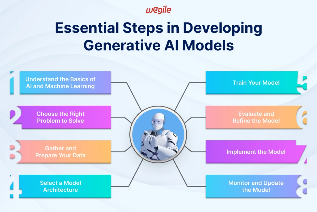 essential-steps-in-developing-generative-ai-models