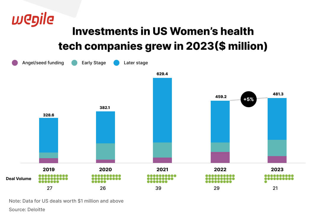 growth-in-investments-in-us-women-health-tech-companies-stats