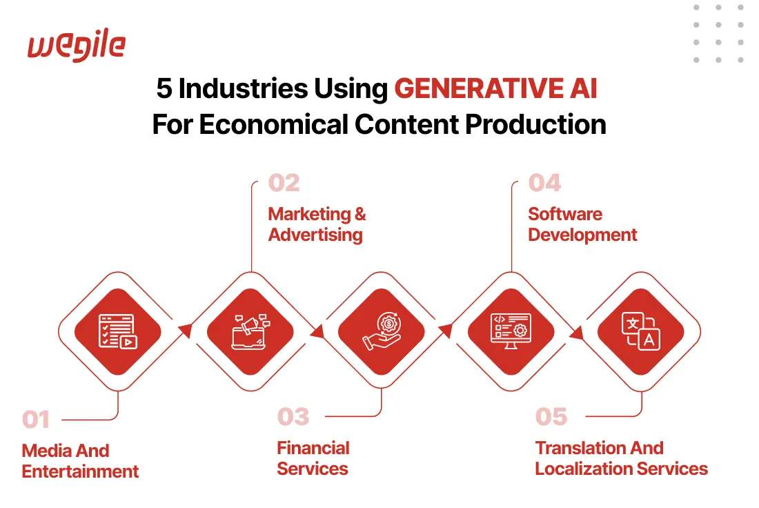 industries-using-generative-ai-for-economical-content-production