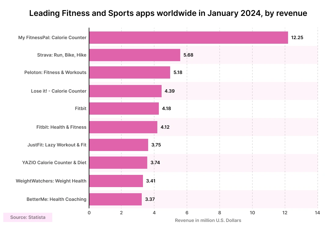 fitness-app-revenue-stats