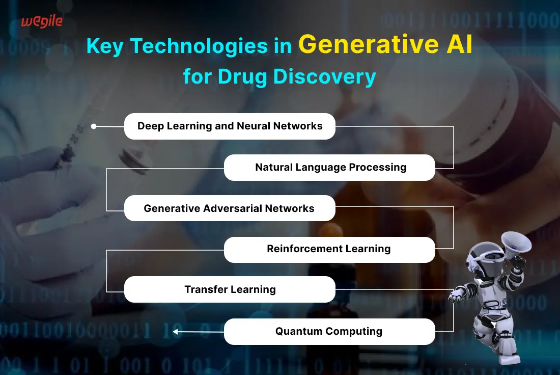 key-technologies-of-Gen-AI-in-Drug-Discovery