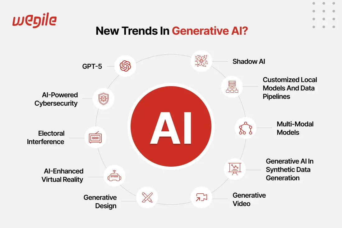 tnew-trends-in-generative-ai