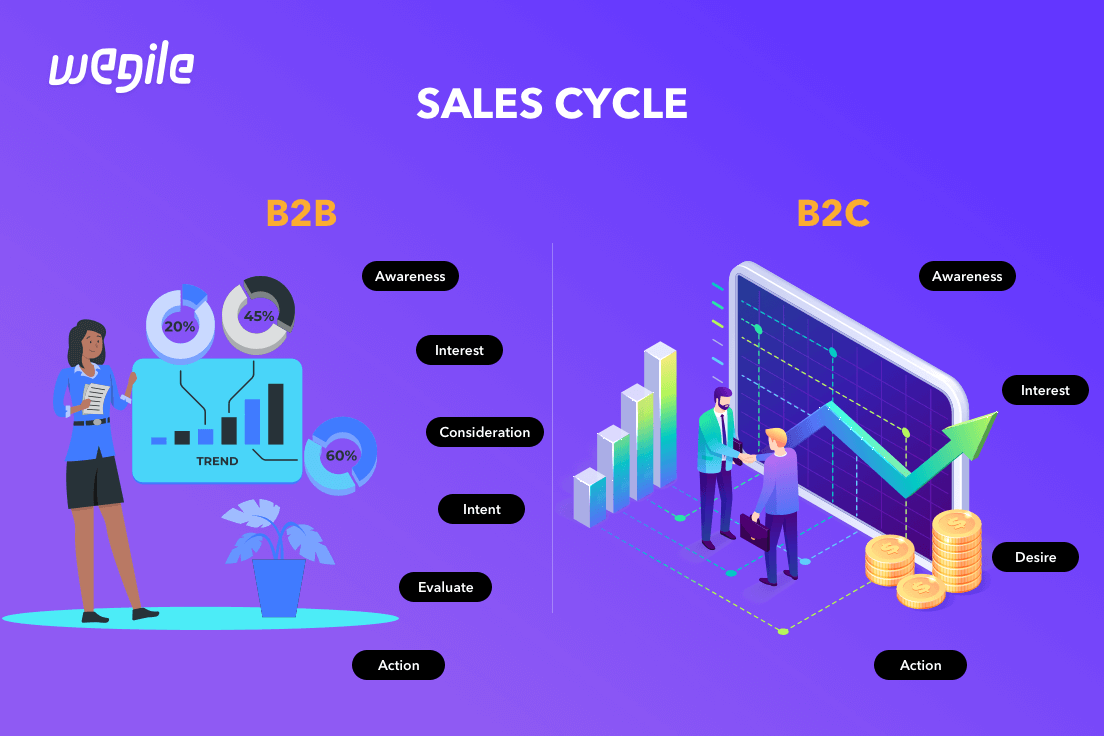 Sales Cycle b2b and b2c Ecommerce Website