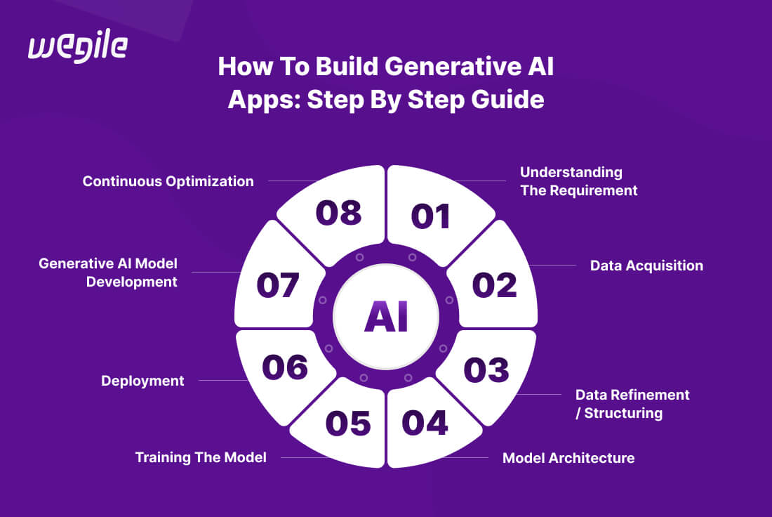 step-by-step-guide-to-build-generative-ai-apps