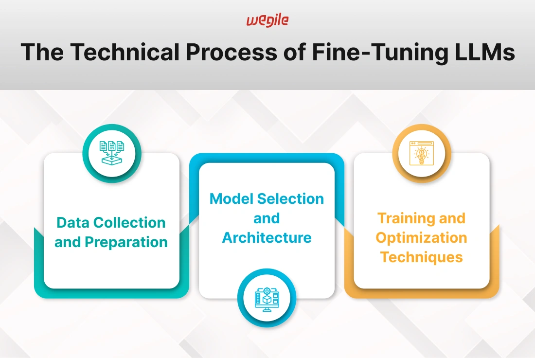 the-technical-process-of-fine-tuned-llm