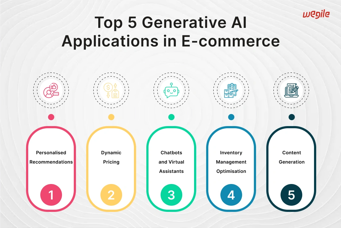 top-5-generative-ai-applications-in-ecommers