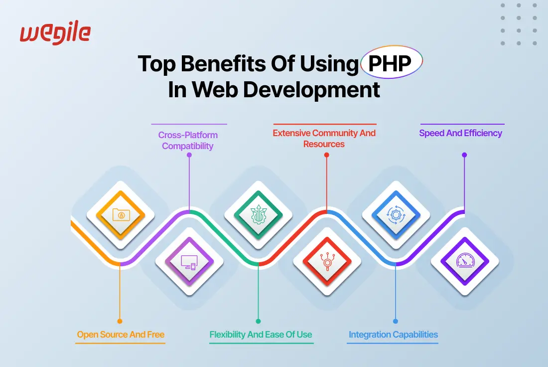 top-benefits-of-using-php-in-web-development