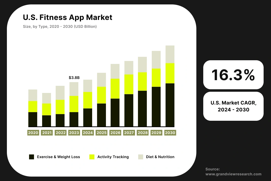 us-fitness-market