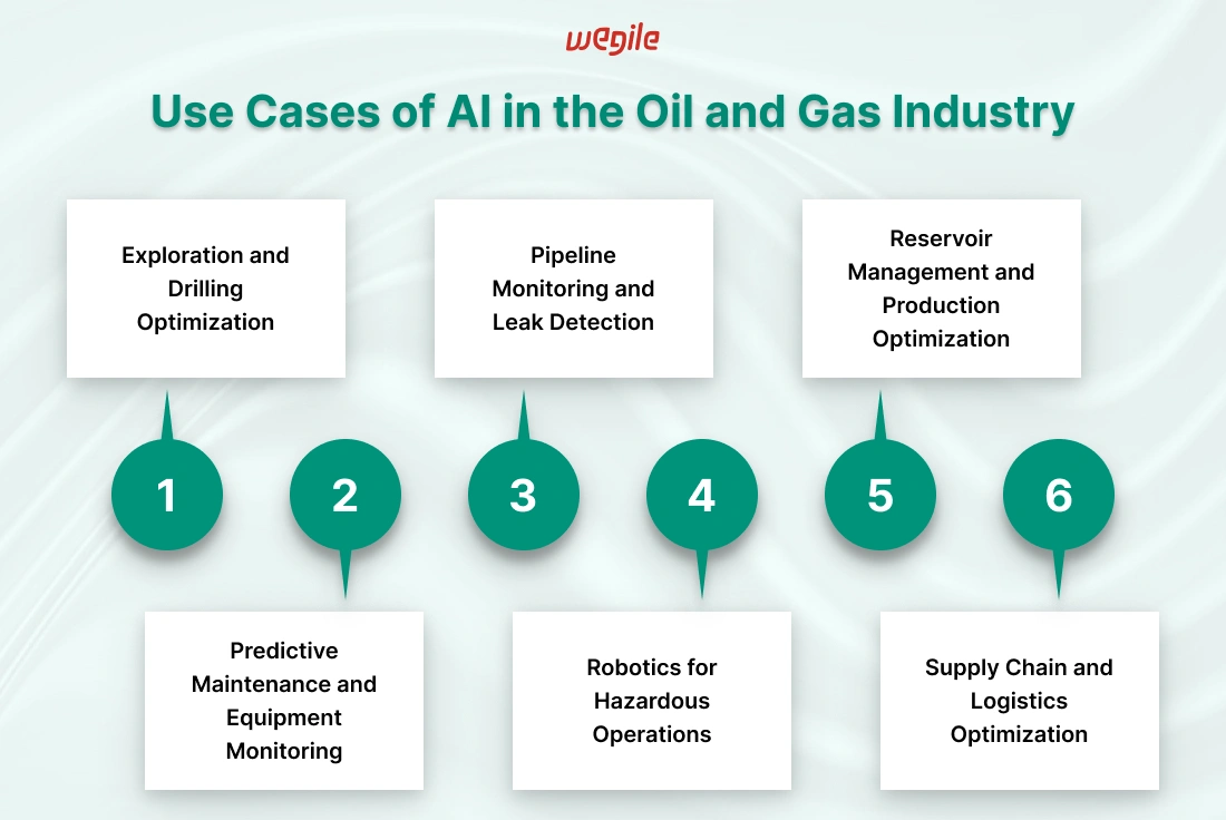 use-cases-of-ai-in-the-oil-and-gas-industry