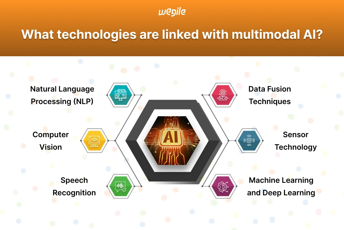 what-technologies-are-linked-with-multimodal-ai